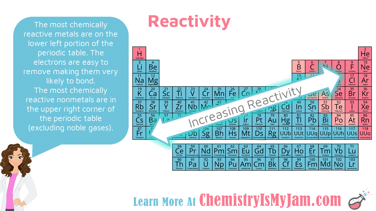 periodic trends reactivity